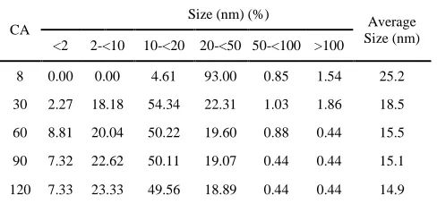 Fig. 6  Soot particle size distribution inside the squish region in the engine cylinder at selected crank angle