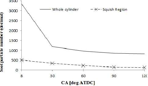 Fig. 11  Soot particle number in decimal against the crank angle. Soot particle numbers reduce as the crank angle increase