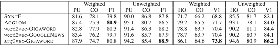 Table 1: Purity, collocation and F1 measures (left), and homogeneity, completeness and V1 measures(right) for CoNLL-2008 data set, using gold syntax information.