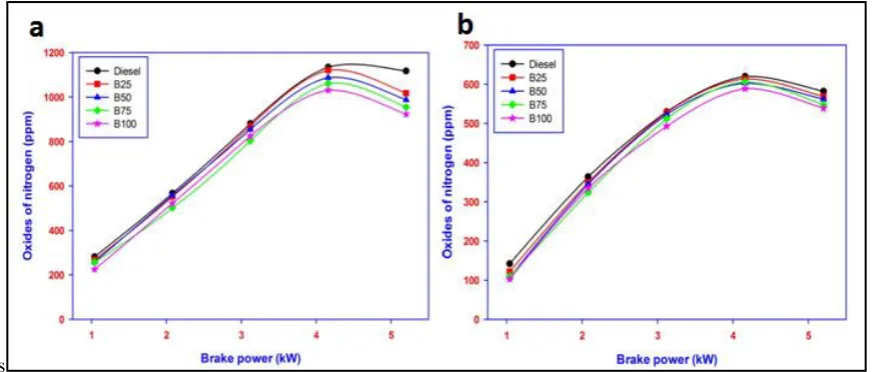 Figure 4(a).  B.P vs smoke density without EGR and (b) B.P vs smoke density with EGR 