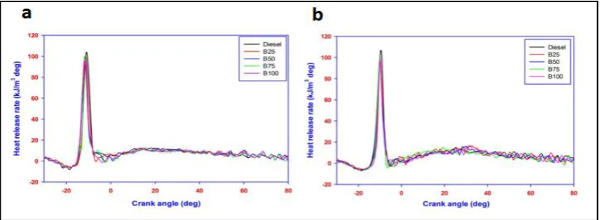 Figure 6.(a) B.P vs HC without EGR and (b) ) B.P vs HC with EGR 