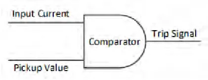 Figure 2.4: Logical representation of Over-Current Relay. 