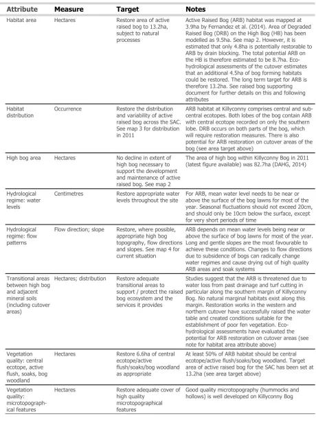 table and created conditions suitable for the establishment of poor fen vegetation. Eco-hydrological assessments have evaluated the 