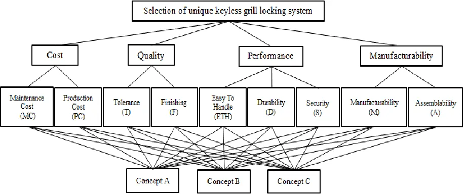 Fig. 1. Hierarchy for the keyless grill locking system concept selection problem 