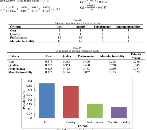Fig. 2. Priority vector for diverse criteria 