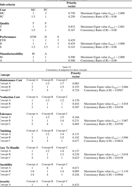 Table VI Consistency of judgment for three concepts 
