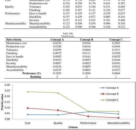 Table VII Priority vector values for different criteria, sub-criteria and alternatives 
