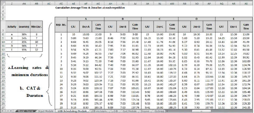 Figure 9: Cumulative Average Time (CAT) and duration at each repetition for each activity