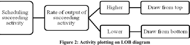 Figure 3: LOB graph bars representation 