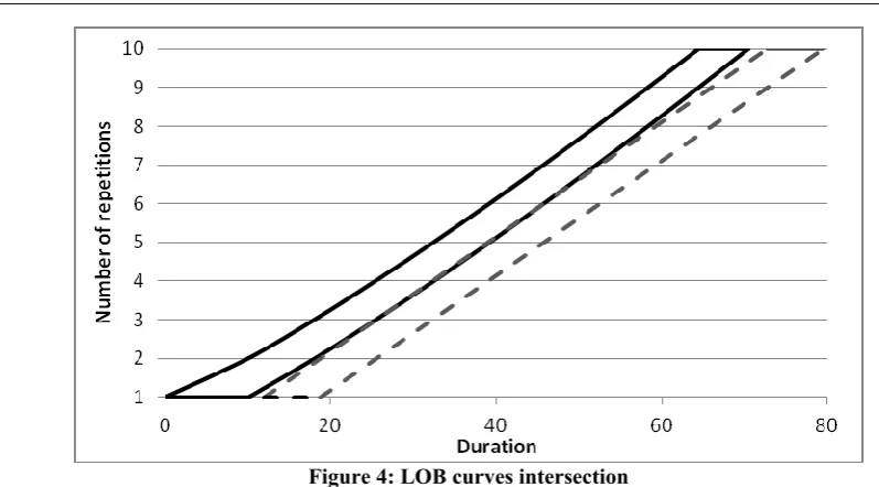 Figure 4: LOB curves intersection 