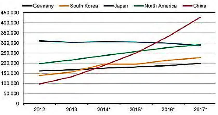Figure 1.1: The number of robots in use in the five largest global markets, projected to 