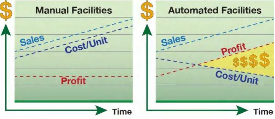 Figure 1.2: The efficiency of implementing manual facilities and automated facilities 