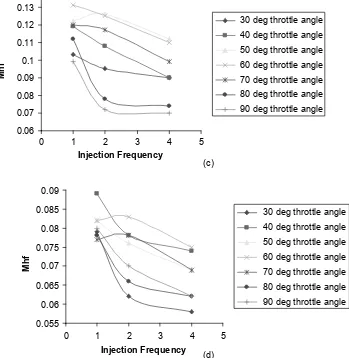 Figure 6Mhf vs injection frequency at (a) 1680 rpm, (b) 2160 rpm, (c) 4500 rpm and (d) 7200 rpm