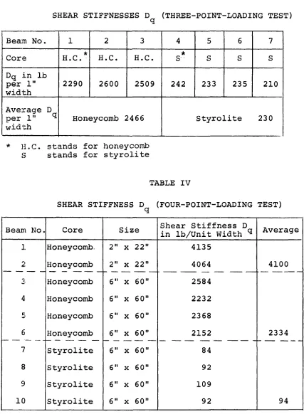 TABLE IVSHEAR STIFFNESS D^ (FOUR-POINT-LOADING TEST)