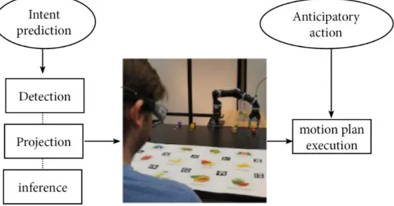 Fig 8. It proposes an “anticipatory control” method that enables robots to proactively plan and execute actions  based on an anticipation of a human partners task intent inferred from their gaze patterns