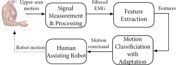 Fig.9. The system structure of the robot control system based on gesture recognition. [19] 