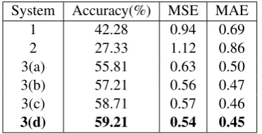 Table 3: Comparison of rating prediction systems,where MSE is the Mean Squared Error and MAEis the Mean Absolute Error