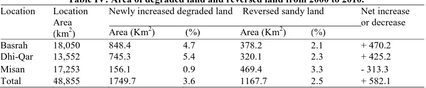 Table IV: Area of degraded land and reversed land from 2000 to 2010. Newly increased degraded land Reversed sandy land 