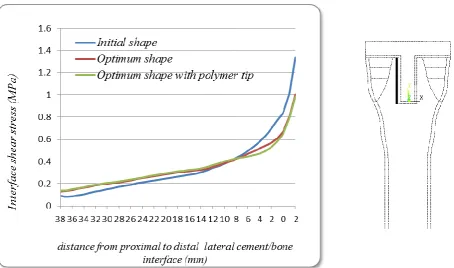 Fig. 12. von Mises stress in bone at the distal tip at cement/bone interface, the bold line on the right figure represents this interface   