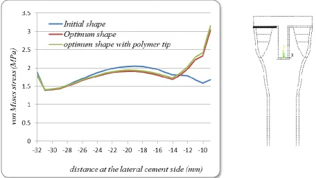 Fig. 14. Interface shear stress in medial diaphyseal cancellous bone at cement/bone interface, the bold line on the right figure represents this interface   