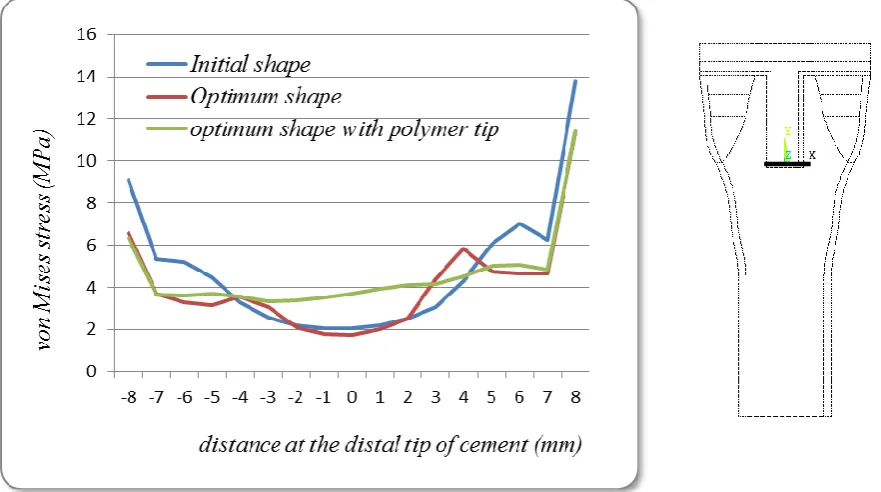 Fig. 16. von Mises stress in medial cement at cement/bone interface, the bold line on the right figure represents this interface   