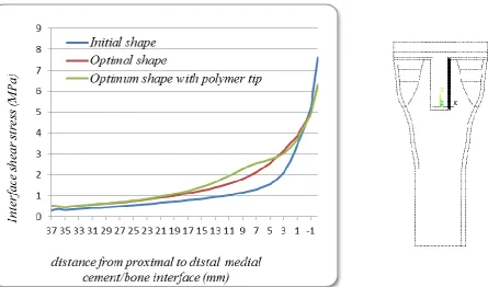 Fig. 18. Interface shear stress in lateral cement at cement/bone interface, the bold line on the right figure represents this interface   