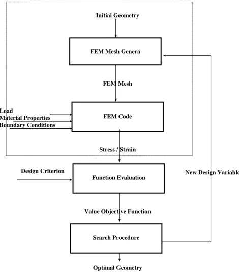 Fig. 5.  Iteration scheme of the numerical shape optimization procedure. The functions within the dotted boundary are provided by the FEM code