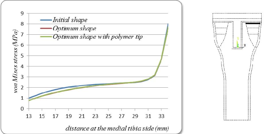 Fig. 8. von Mises stress in lateral epiphyseal cancellous bone at cement/bone interface, the bold line on the right figure represents this interface   