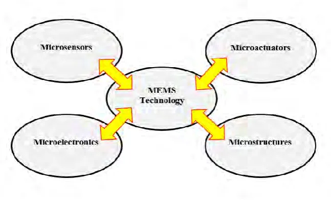 Figure 1.1: Schematic illustration of MEMS devices [5]. 
