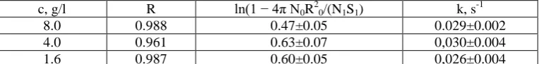 Fig. 4 shows that the experimental data or the concentration of  aggregates of microorganisms and their radius lie on the straight lines in the coordinates of Eq.(7)