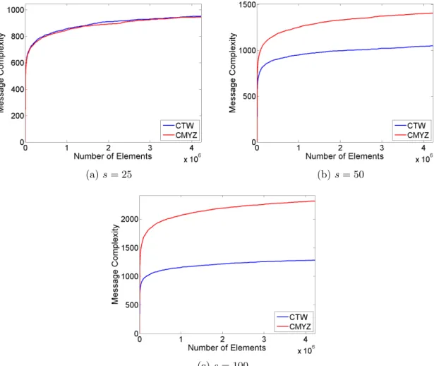 Figure 4.2: The number of messages transmitted as a function of number of elements observed.