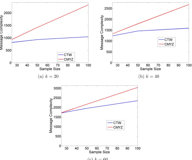 Figure 4.6: Number of messages versus sample size, where k is the number of sites.