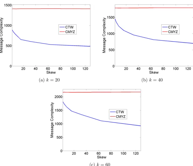 Figure 4.10: Number of messages versus the skew, when sample size is 50.