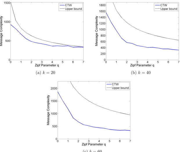 Figure 4.12: Number of messages versus Zipf Distribution variable q, when the sample size is 50.