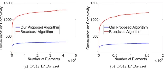 Figure 5.8: The communication complexity by Algorithm Broadcast and our proposed method for 10 sites and a sample size of 5.