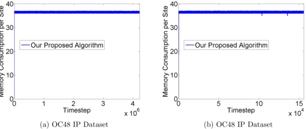 Figure 5.24: Sliding Windows: Memory consumption in each site versus time steps for 40 sites, a sample size of 5, and a sliding window of 150