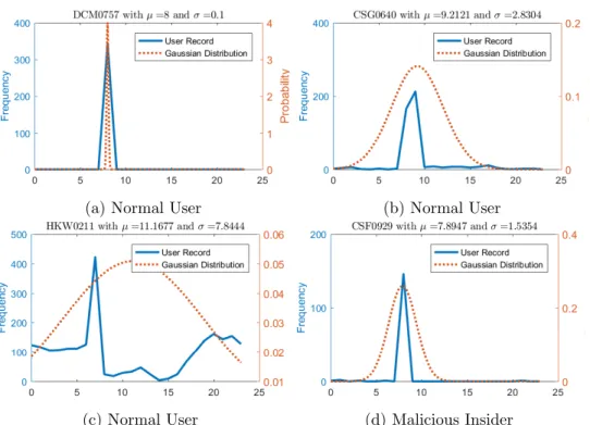 Figure 6.6: These histograms show the logon hour for selected users in r3.1