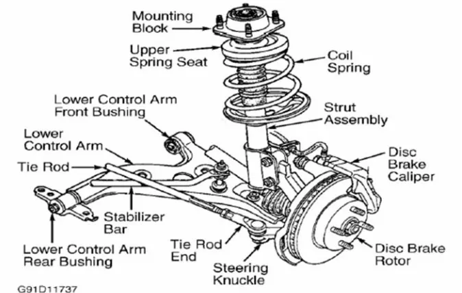 Figure 2.1 MacPherson suspension system (Jagwinder Singh et.al, 2015) 