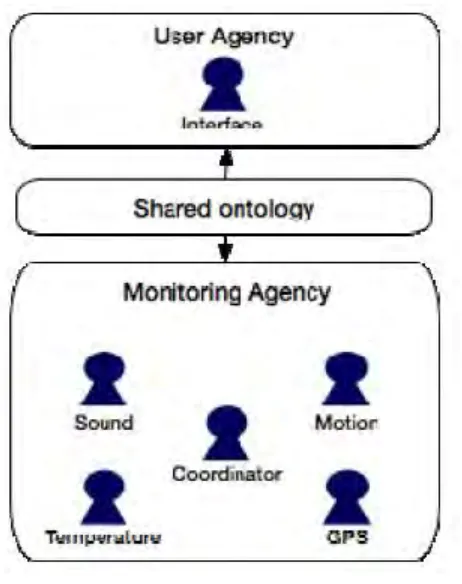 Figure 2.1: Multi-agent architecture [1]. 