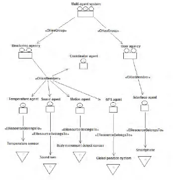 Figure 2.2: Organization model diagram [1]. 