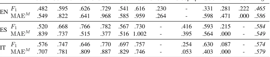 Table 4: Linear Chain CRFs experiments. FM1 on sentence-level aspect identiﬁcation (higher is better).AEMon sentence-level sentiment assignment (only on correctly identiﬁed aspects, lower is better).