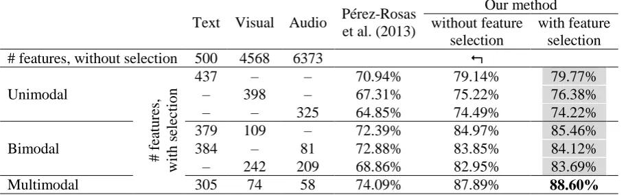 Table 1. Accuracy of state-of-the-art method compared with our method with feature-level fusion