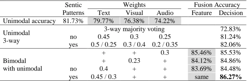 Table 2. Accuracy of our method with decision-level fusion and feature selection. 