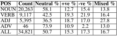 Table 1: Statistics of SLSA: The counts of the different POStags and the percentages of the different sentiment classes.