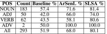 Table 3: Accuracy results of a majority baseline (neutral),SLSA and ArSenL, evaluated on a test set that is covered inboth SLSA and ArSenL