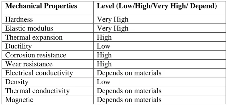 Table 2.1: The general properties of ceramic (The American Ceramic Society, 2014). 