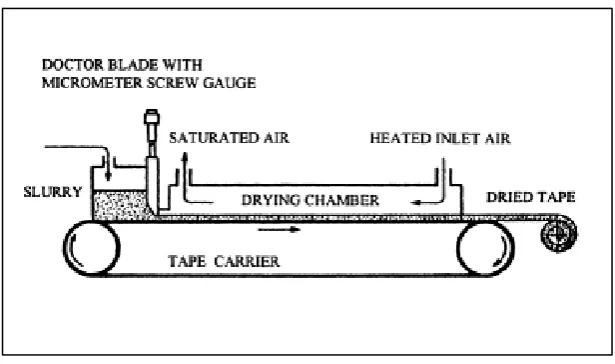 Figure 2.2: A continuous tape caster (Tok et al., 1999). 