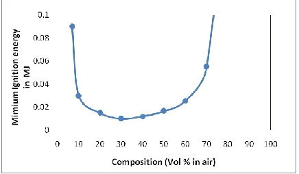 Fig. 2.  Laminar flame velocity Vs equivalence ratio for hydrogen, oxygen and nitrogen mixture and gasoline, air mixture[8]  