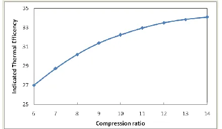 Fig. 6a.  Typical variations in power output for various compression ratios [6]  