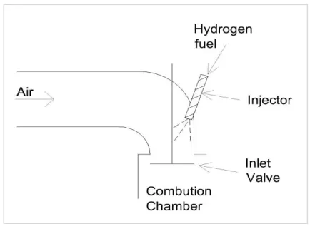 Fig. 7.  Direct in cylinder injection[8] 